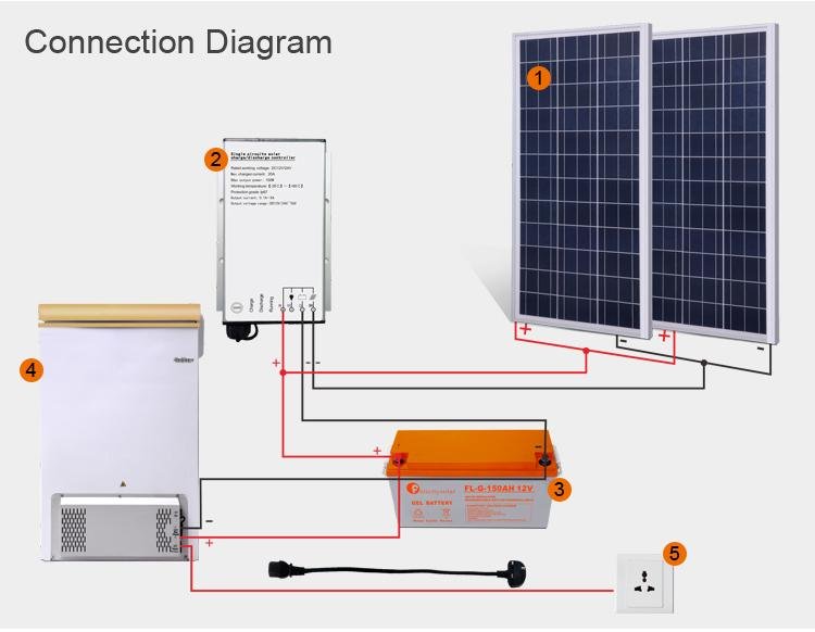 Comment câbler des panneaux solaires en série ou en parallèle