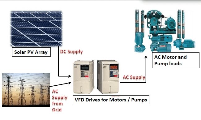 POMPAGE D'EAU SOLAIRE  AVEC VARIATEUR DE FRÉQUENCE | VARIATEUR DE VITESSE AU SENEGAL